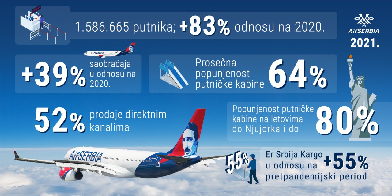 Er Srbija prevezla 1,58 miliona putnika – 83 odsto više nego u 2020.