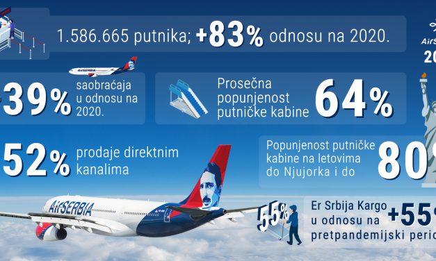 Er Srbija prevezla 1,58 miliona putnika – 83 odsto više nego u 2020.