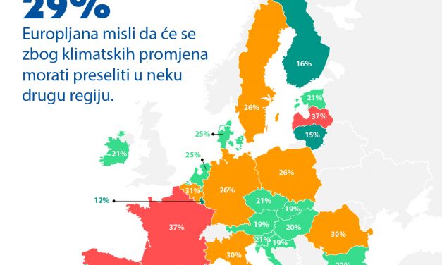 Anketa EIB o klimi: Za 20 godina ljudi će raditi od kuće, biće više vegetarijanaca i manje automobila