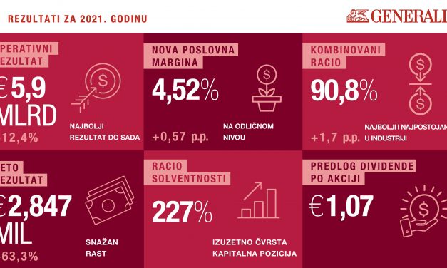 Generali Grupa ostvarila u 2021. rekordni operativni rezultat od 5,9 milijardi evra