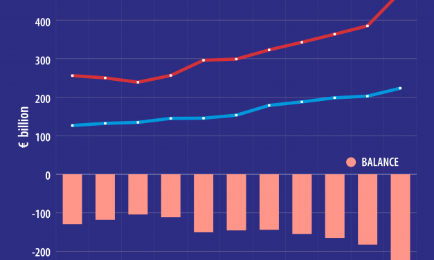 Za deset godina EU udvostručila trgovinski deficit sa Kinom: sa 129 na 249 milijardi evra