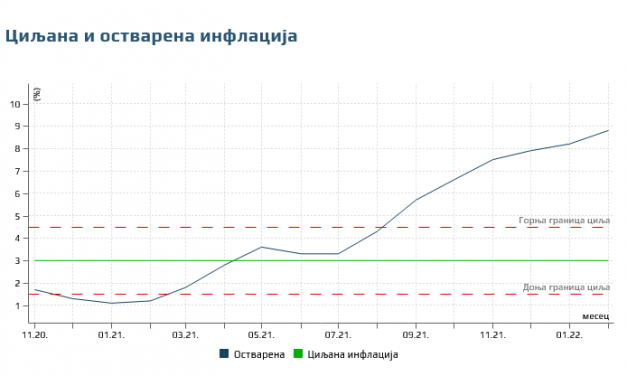 NBS podigla referentnu kamatu na 1,5 odsto – inflacija ubrzava