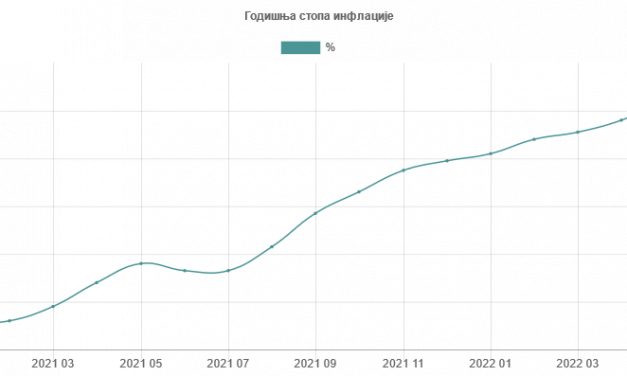 U Srbiji inflacija u maju 10,4 odsto