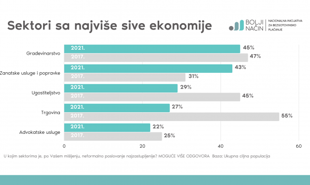 U građevinarstvu se najviše radi na crno