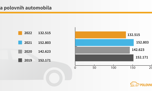 Polovnjaci su manje kupovani u 2022, a najtraženiji su bili dizelaši, stariji od deset godina
