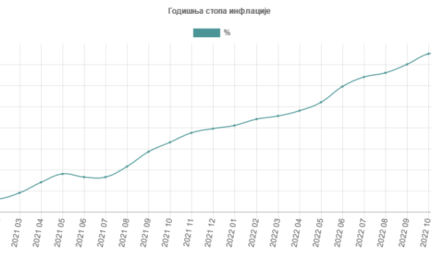 Inflacija u decembru 15,1%, mleko sir i jaja “šampioni” poskupljenja u prošlih godinu dana