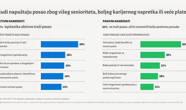 “Budućnost zapošljavanja u Srbiji”: Veća plata presudna za promenu radnog mesta