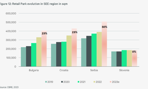 CBRE o tržištu nekretnina: Raste tražnja, ali će rasti i cene – biće posla i u 2023.