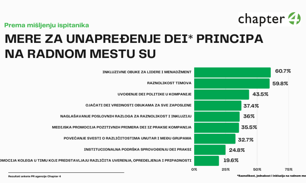 Godišnja anketa PR agencije Chapter 4: POLNA DISKRIMINACIJA I DALJE NAJZASTUPLJENIJA
