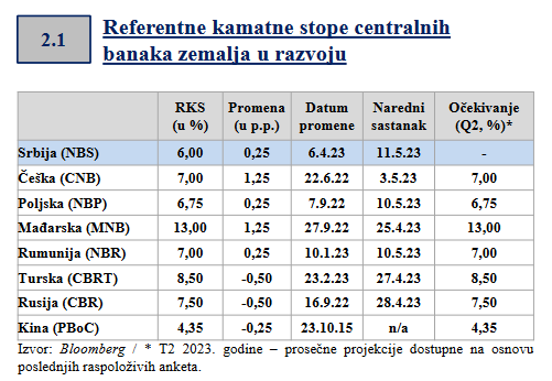 Tabela objavljena u biltenu: Pregled dešavanja na svetskom finansijskom tržištu, za period od 10. do 14. aprila, Narodne banke Srbije, objavljen 21. aprila