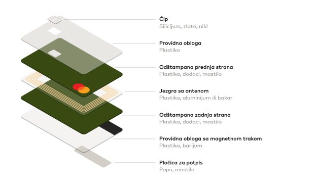 Mastercard ubrzava prelazak na održive kartice