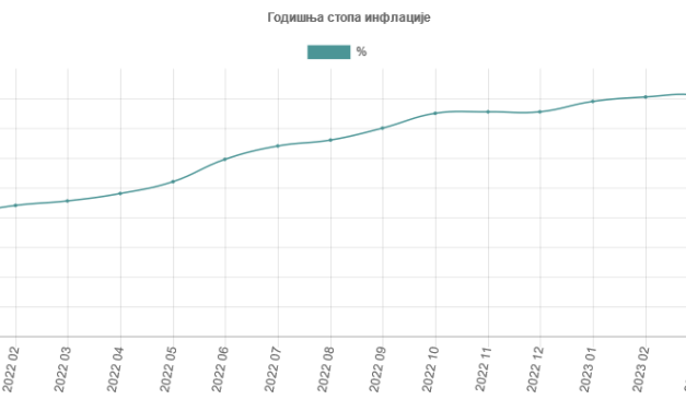 Inflacija se u Srbiji baš srozala: Sa 16,2% u martu, na 15,1% u aprilu!