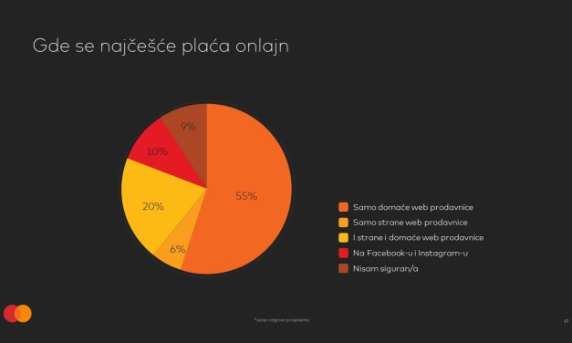MASTERINDEX SRBIJA 2023 ISTRAŽIVANjE: 38 odsto ispitanika plaća karticama svakog dana