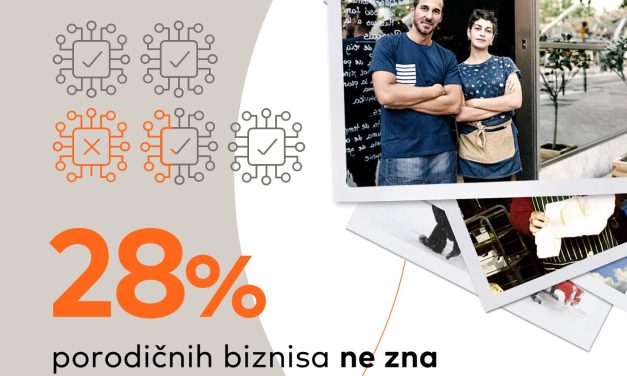 U Srbiji je 40 odsto porodičnih firmi spremno za poslovanje u savremenim uslovima