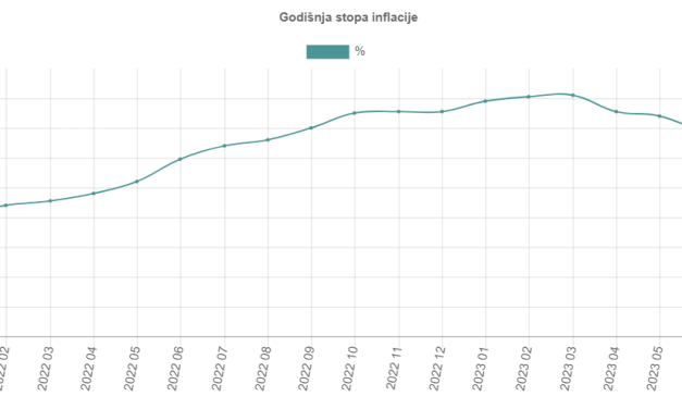 Međugodišnja inflacija u Srbiji u julu 12,5%, hrana i dalje u vrhu poskupljenja sa 21,1%