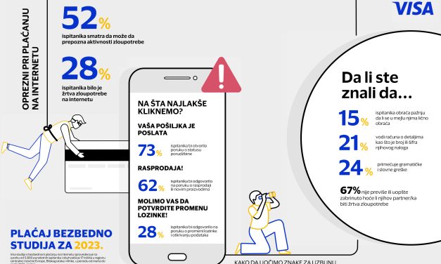 SVAKI DRUGI GRAĐANIN SRBIJE SMATRA DA MOŽE DA PREPOZNA ZLOUPOTREBE NA INTERNETU