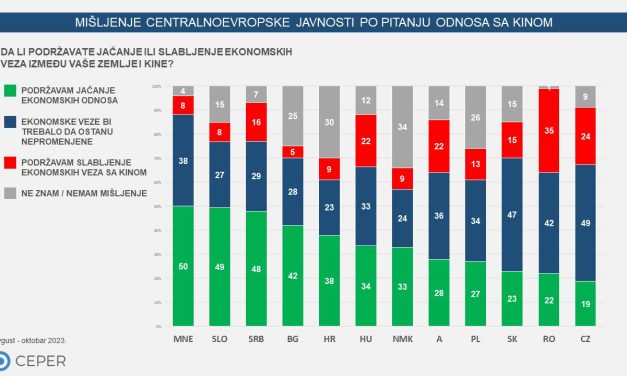 ZEMLJE BIVŠE JUGOSLAVIJE NAKLONJENE JAČANJU VEZA SA KINOM