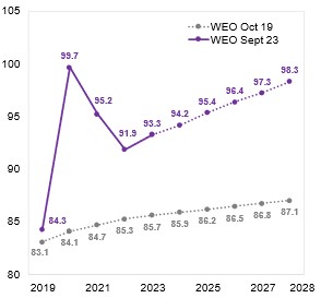 Globalni dug od 2019. sa procenom rasta do 2028. godineIzvor: International Monetary Fund (IMF) World Economic Outlook (WEO) and IMF staff calculations