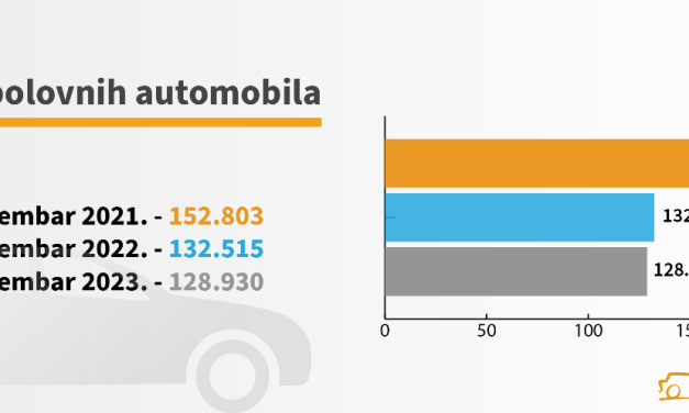 Godišnja analiza sajta Polovni automobili: Kako su prodavani automobili u 2023?