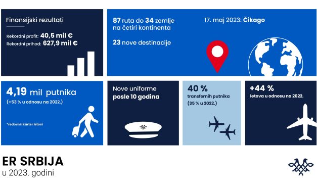 ER SRBIJA OSTVARILA PROFIT OD 40,5 MILIONA EVRA U 2023. GODINI