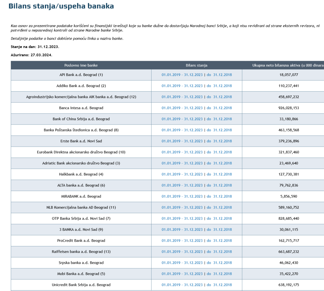 TOP lista 10 banaka u Srbiji Banca Intesa prva, druga OTP a treća