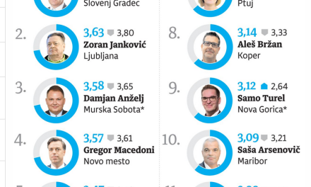 Možete li da zamislite anketu o rejtingu gradonačelnika u 12 najvećih gradova u Srbiji
