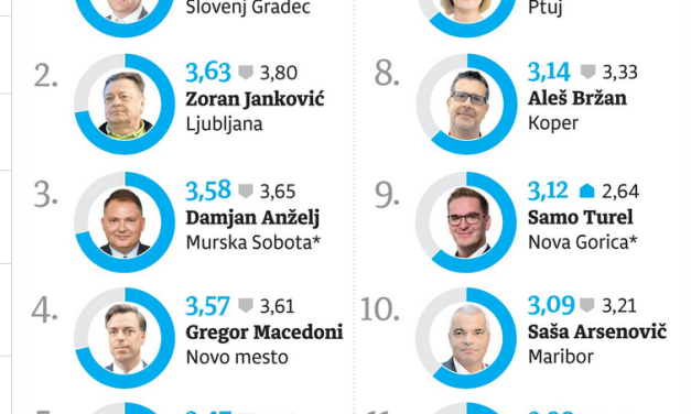 Možete li da zamislite anketu o rejtingu gradonačelnika u 12 najvećih gradova u Srbiji