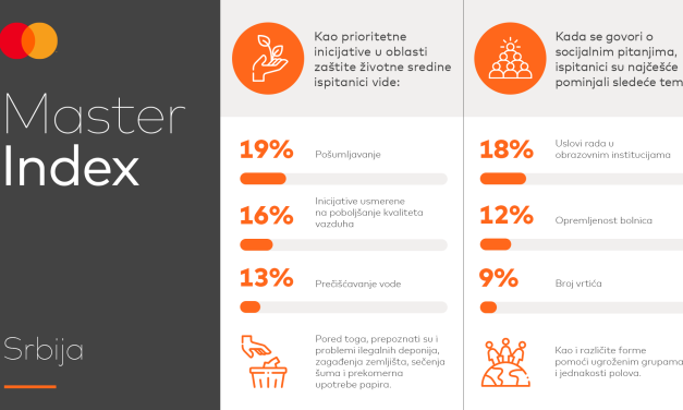 MasterIndex Srbija: 86% ispitanika zainteresovano za ESG teme