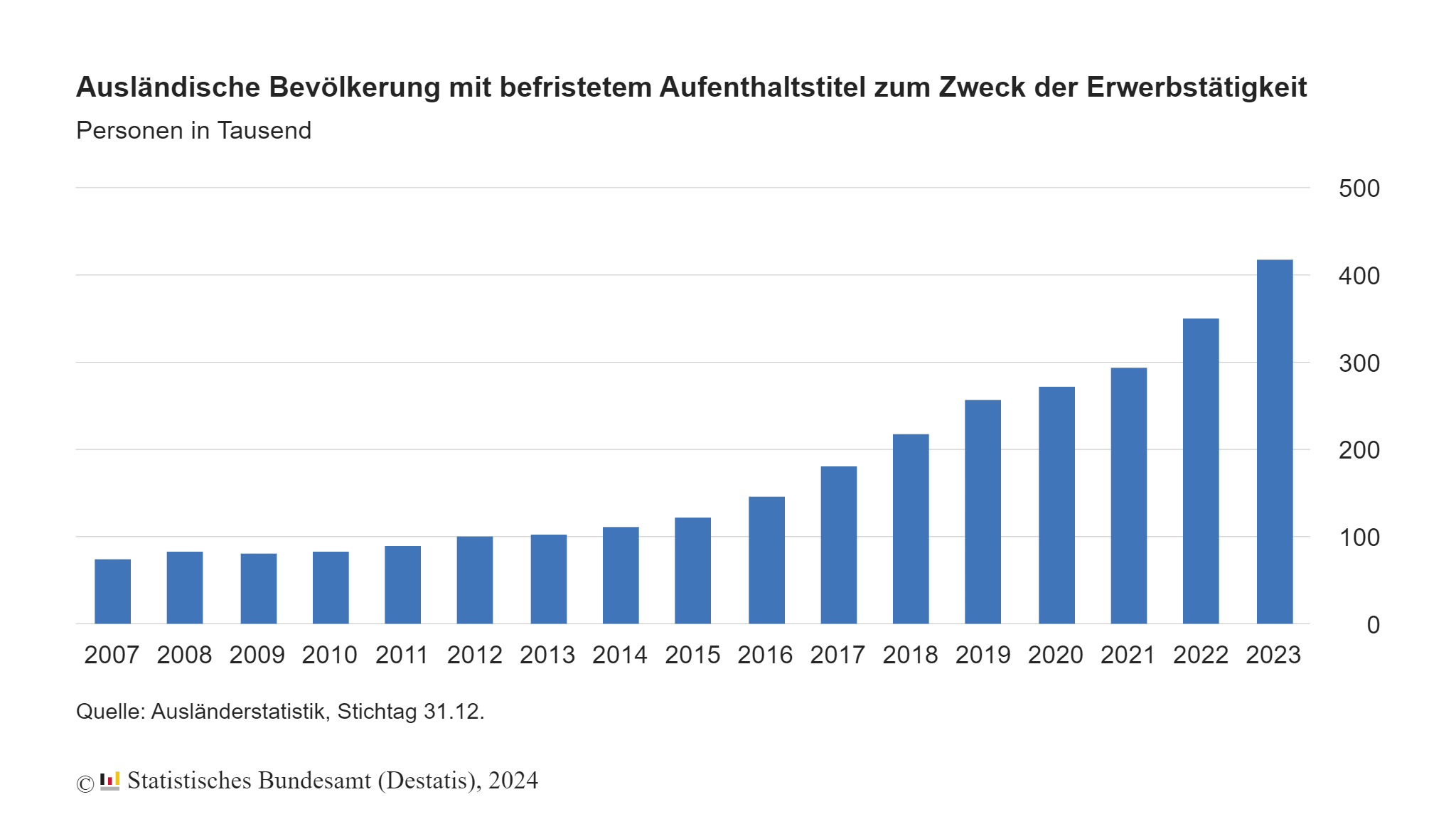 Strani radnici na privremenom boravku u Nemačkoj radi zaposlenja od 2007. do 2023. godine (u hiljadama) - (Izvor: Destatis)