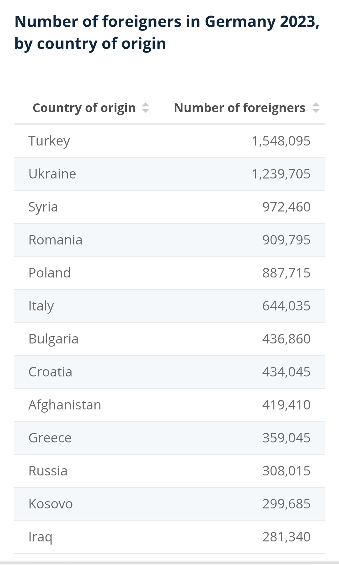 Broj stranaca-imigranata u Nemačkoj, prema zemlji porekla (Izvor: Statista.de)