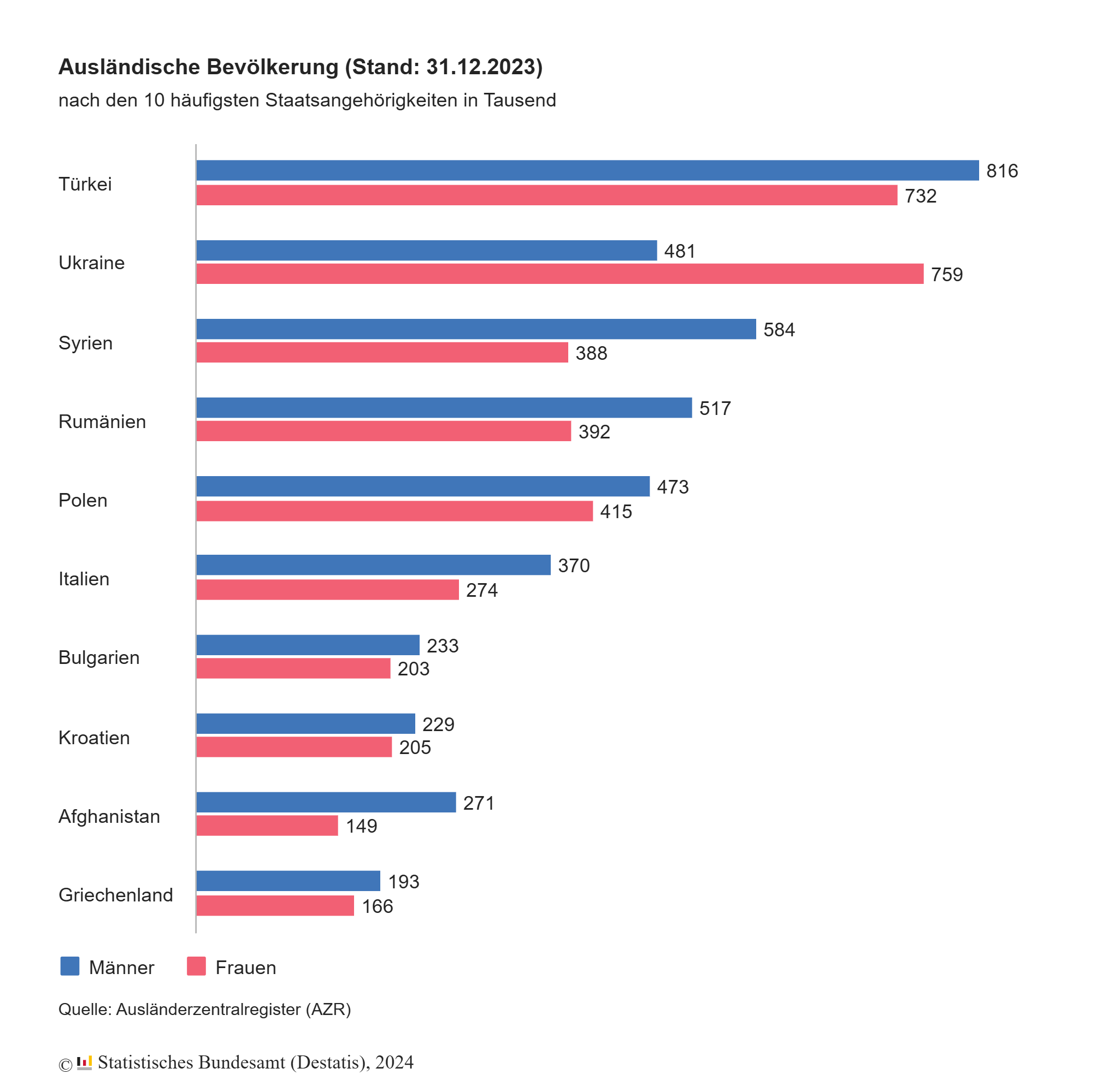 Deset najzastupljenijih nacionalnosti u Nemačkoj (Izvor: Destatis)