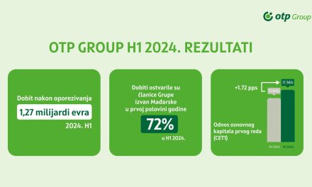 U prvoj polovini ove godine OTP Grupa ostvarila dobit posle oporezivanja od 1,3 milijarde evra