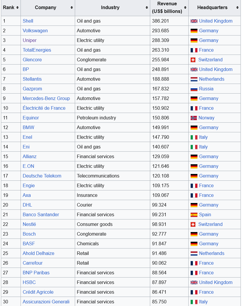 Lista prvih 30 kompanija, sa Liste 100 najvećih kompanija u Evropi, po ukupnom prihodu ostvarenom u 2023. godini, prema rang listi magazina Fortune i Forbes (Izvor: Wikipedia)