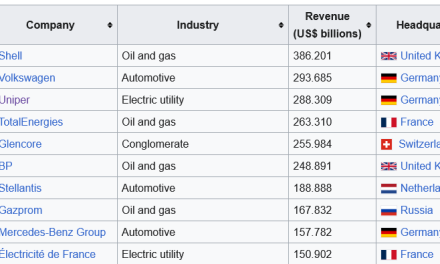 U Top 100 kompanija u Evropi, nema ni jedne iz Jugoistočne Evrope, po ukupnim prihodima u 2023.