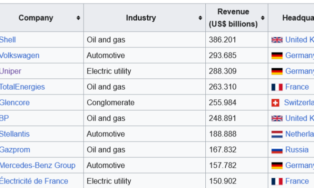 U Top 100 kompanija u Evropi, nema ni jedne iz Jugoistočne Evrope, po ukupnim prihodima u 2023.