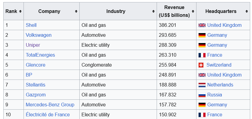 TOP 10 kompanija u Evropi po ukupnim prihodima ostvarenim u 2023., prema američkim magazinima Fortune i Forbes: Prvi je britanski Šel sa 386 milijardi dolara (Izvor: Wikipedia - List of largest companies iz Europe)