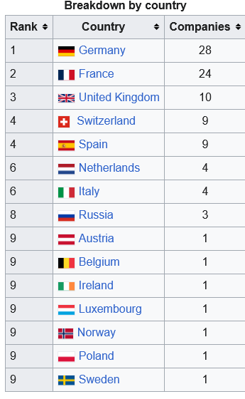 Rang lista zemalja iz kojih potiču najbolje kompanije u Evropi, sa liste 100 najvećih po prihodima ostvarenim u 2023. godini (Izvor: Wikipedia)