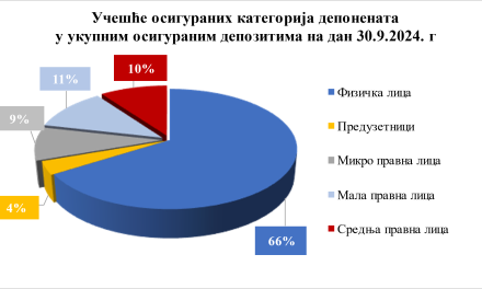 U bankama u Srbiji ima 31,3 milijarde evra osiguranih depozita, što je za 3,6 milijarde više nego pre godinu dana