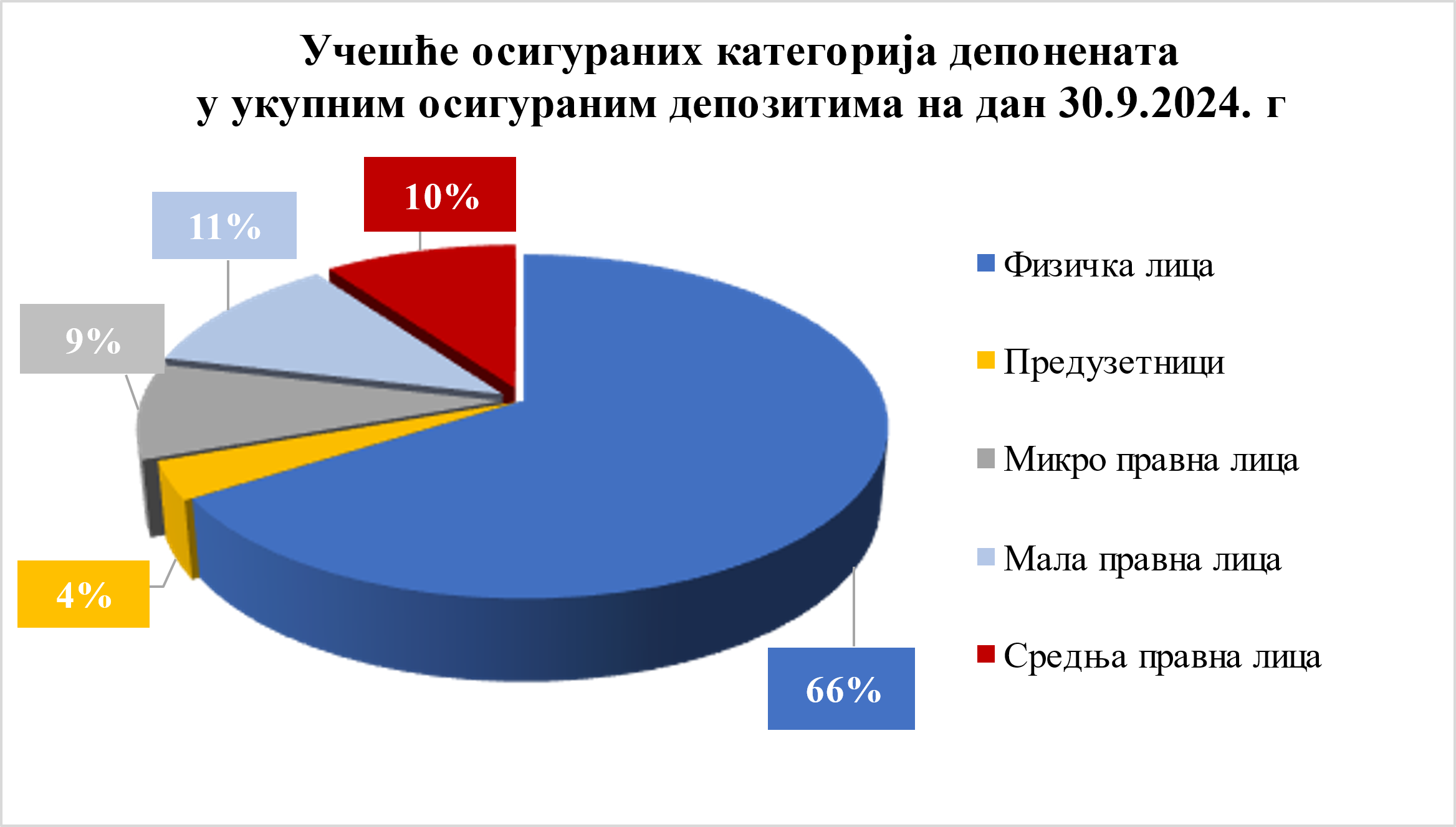 (Izvor: Agencija za osiguranje depozita)