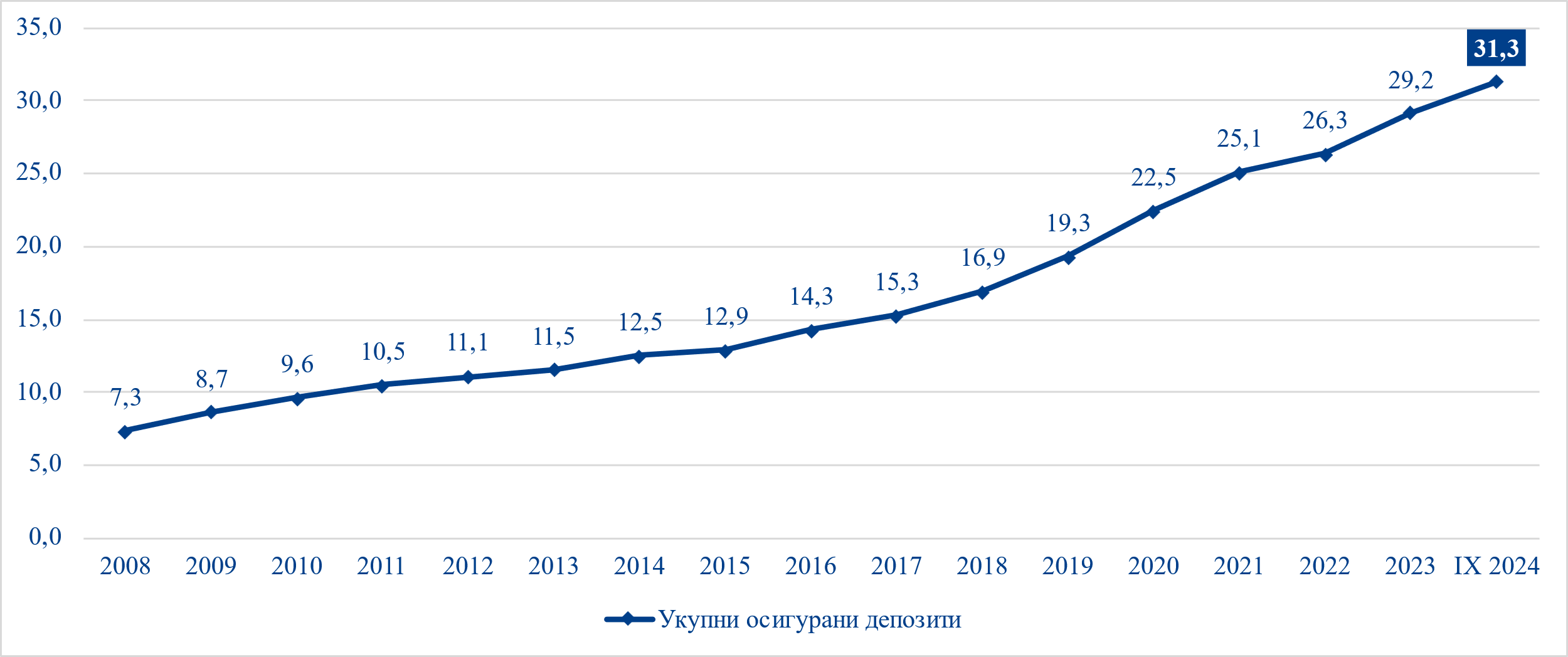 Kretanje ukupnih osiguranih depozita od 2008. do septembra 2024. godine u milijardama evraIzvor: Agencija za osiguranje depozita (Napomena: za potrebe prikaza, depoziti u svim valutama preračunati su u evre)