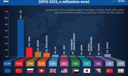 Predstavljena Bela knjiga 2024 Saveta stranih investitora: Od 397 preporuka za bolje poslovanje, napretka nije bilo u 77 odsto