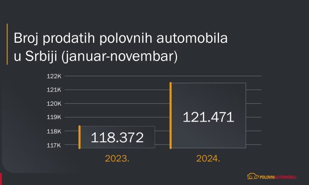 Istraživanje sajta Polovni automobili: U 2024. godini rasla prodaja, ali su rasle i cene
