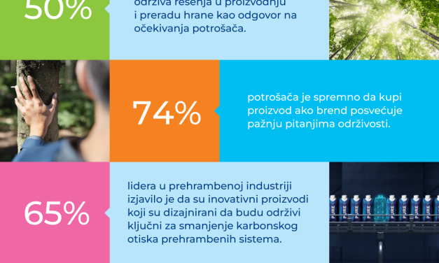 Istraživanje kompanije Tetra Pak: 50% KOMPANIJA TEŽI PRIMENI ODRŽIVIH REŠENJA