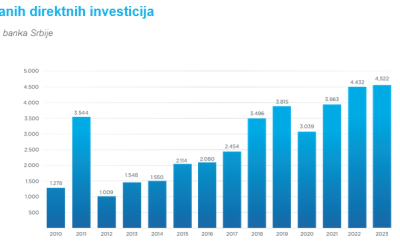 Strani investitori su oko 2,3 milijarde evra izneli iz Srbije, kao dividende koje su zaradili u prvih deset meseci 2024. – pokazuje analiza biltena MAT