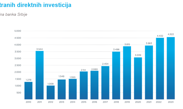 Strani investitori su oko 2,3 milijarde evra izneli iz Srbije, kao dividende koje su zaradili u prvih deset meseci 2024. – pokazuje analiza biltena MAT
