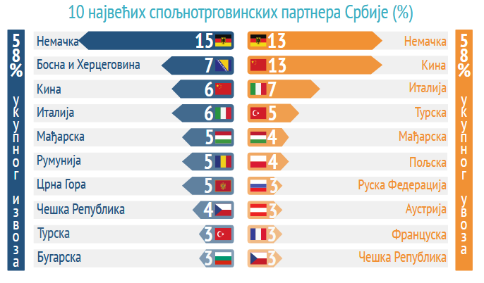 (Grafika Republičkog zavoda za statistiku Srbije, odnosi se na prvih 11 meseci 2024. godine: januar-novembar)