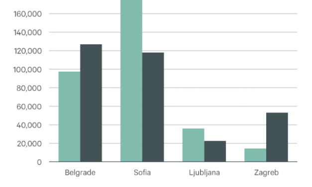 Srbija i Bugarska prednjače u regionu Jugoistočne Evrope u izgradnji komercijalnih nekretnina – objekti maloprodaje i poslovni prostor