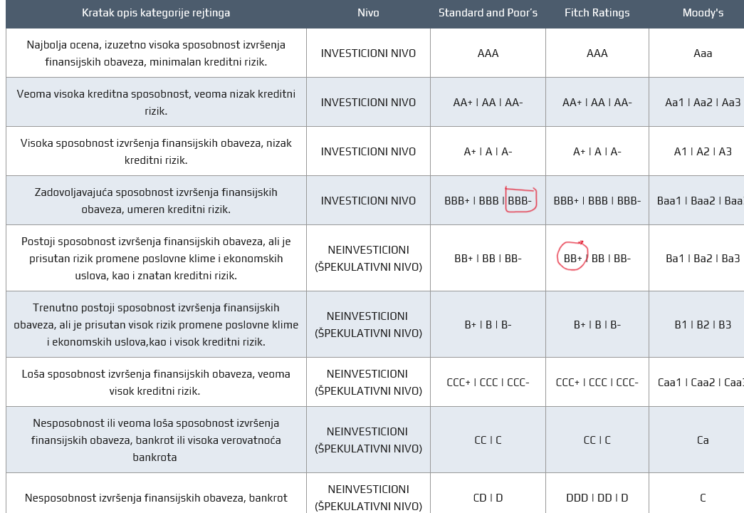 Kreditni rejting Srbije označen crvenom linijom kod dve rejting agencije (Tabela sa opisom kategorija izvor NBS)