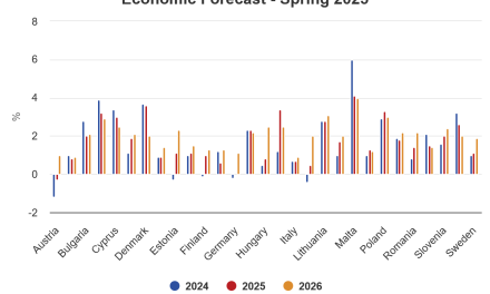 Evropska komisija izašla sa prognozama: Privredni rast u 2025. u EU predvode Malta, Danska, Irska, Poljska i Hrvatska, dok je Nemačka na nuli, a Austrija u minusu