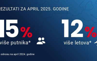 Er Srbija u aprilu 2025. godine zabeležila 15 odsto više putnika nego u aprilu prošle godine 